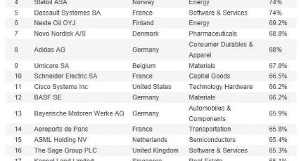 Índice classifica as 100 empresas mais sustentáveis do mundo