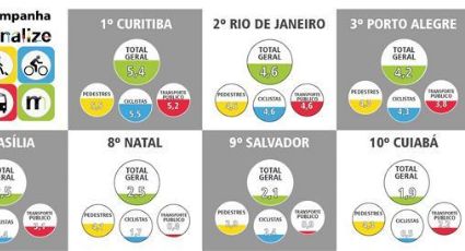 Sinalização no transporte e para pedestres e ciclistas é precária em todo o país