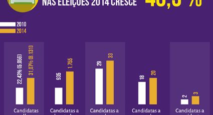 Participação das mulheres nas eleições cresce 46,5% em 2014