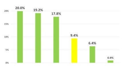 Mulheres estão distantes do poder nas grandes empresas da América Latina