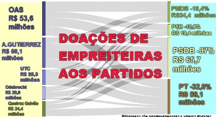 Fernando Brito: Se o PSDB ganhou mais de empreiteiras da Lava Jato, só doações ao PT são crime?