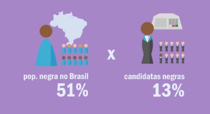 Mulheres negras não chegam a 1% do total de candidaturas para prefeito nas eleições de 2016