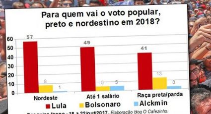 De acordo com IBOPE, Lula lidera no Nordeste com quase 60% dos votos