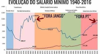 Gráfico compara alta de salários com golpes e bomba na internet