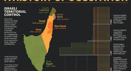 Israel: uma história de ocupações