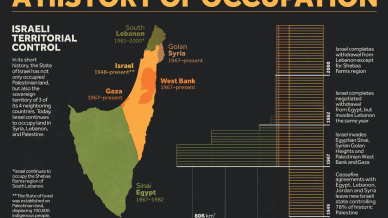 Israel: uma história de ocupações