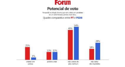 PSDB é hoje mais rejeitado que o PT