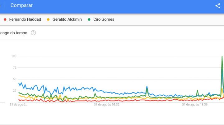 Haddad já ultrapassa Alckmin, Ciro e Marina em buscas no Google