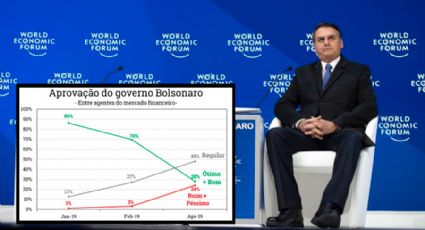 Aprovação de Bolsonaro no sistema financeiro despenca de 86% para 28% em três meses