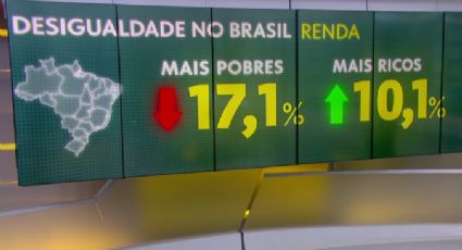 "O de cima sobe, o de baixo desce": Estudo aponta disparada incessante da desigualdade no Brasil