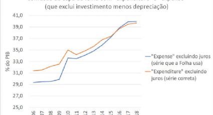 Erraram: professor da Unicamp desmonta matéria da Folha sobre Brasil ser o país que mais expandiu gasto público