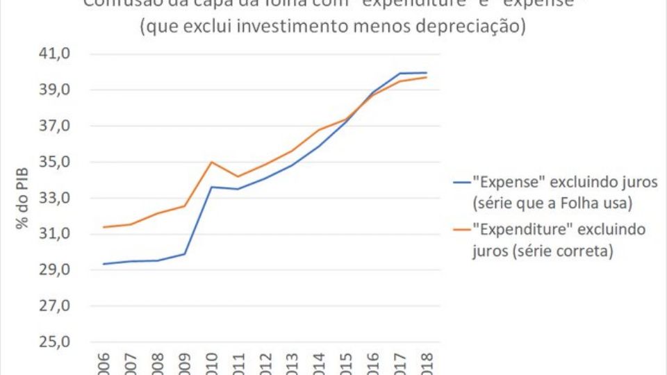 Gráficos com dados do FMI usados por professor para demonstrar tese de erro da Folha (Foto Reprodução Twitter)