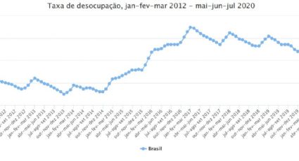 Quem são os 14 milhões de desempregados no Brasil?