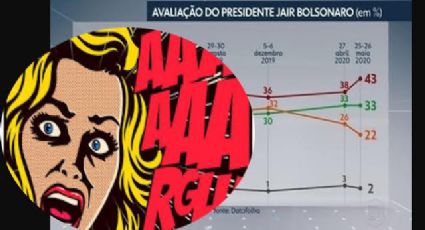 Alguém ainda se espanta com os números Datafolha de Bolsonaro?