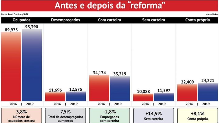 A reforma trabalhista de Bolsonaro e a cassação da Lei Áurea