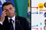 Desespero e compra de voto: Bolsonaro libera 13° e saque do FGTS para se reeleger