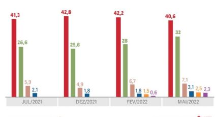 Pesquisa CNT/MDA que mostra crescimento de Bolsonaro foi feita por telefone, diferente da anterior