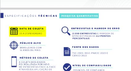 Pesquisa Genial/Quaest começou no dia do evento de Bolsonaro na Paulista. Por quê?