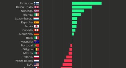 Pesquisa aponta qual é o país no mundo que mais acredita em fake news